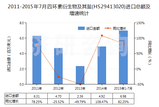2011-2015年7月四環(huán)素衍生物及其鹽(HS29413020)進口總額及增速統(tǒng)計